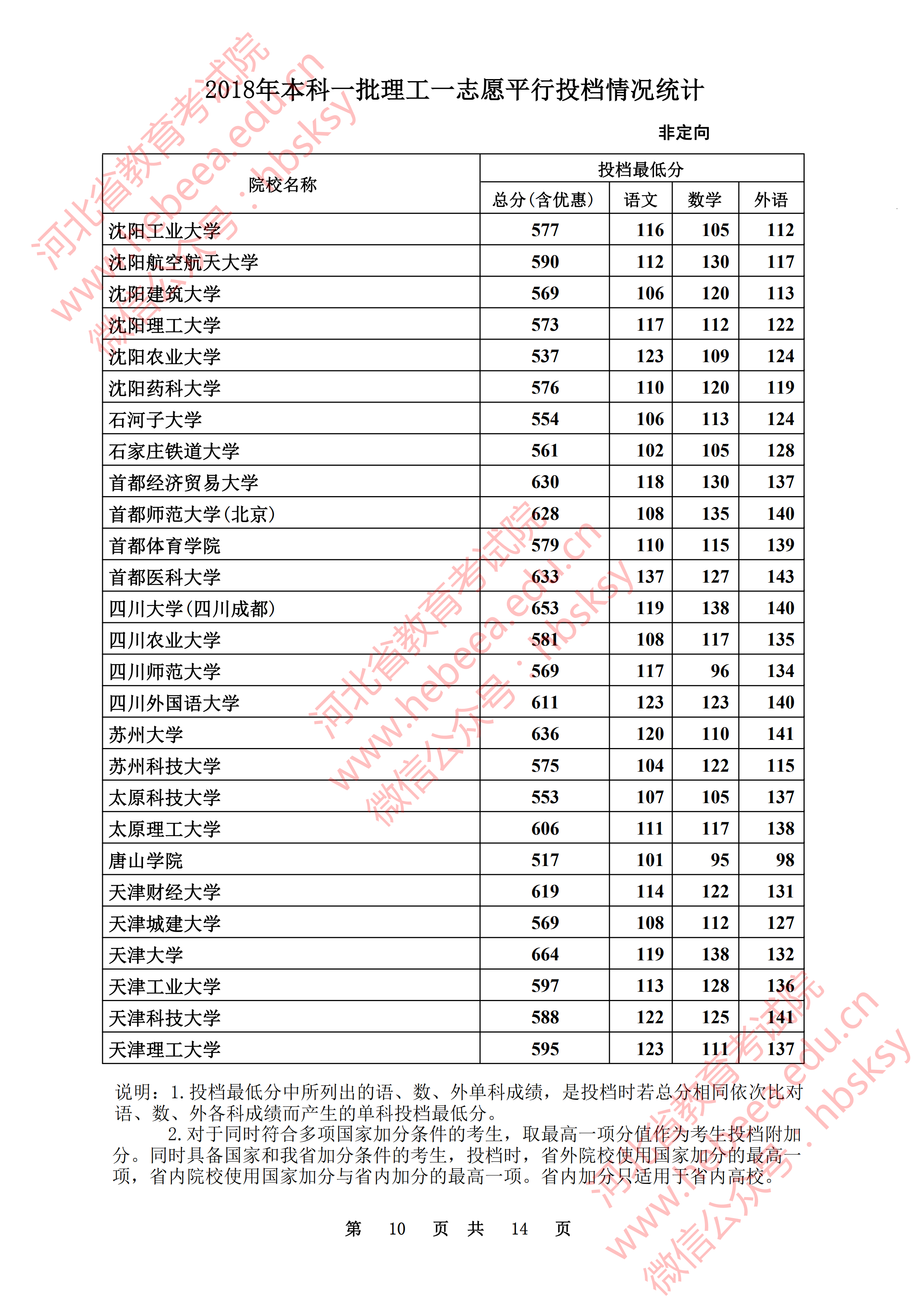 2018年河北一本投档分数线（理科）