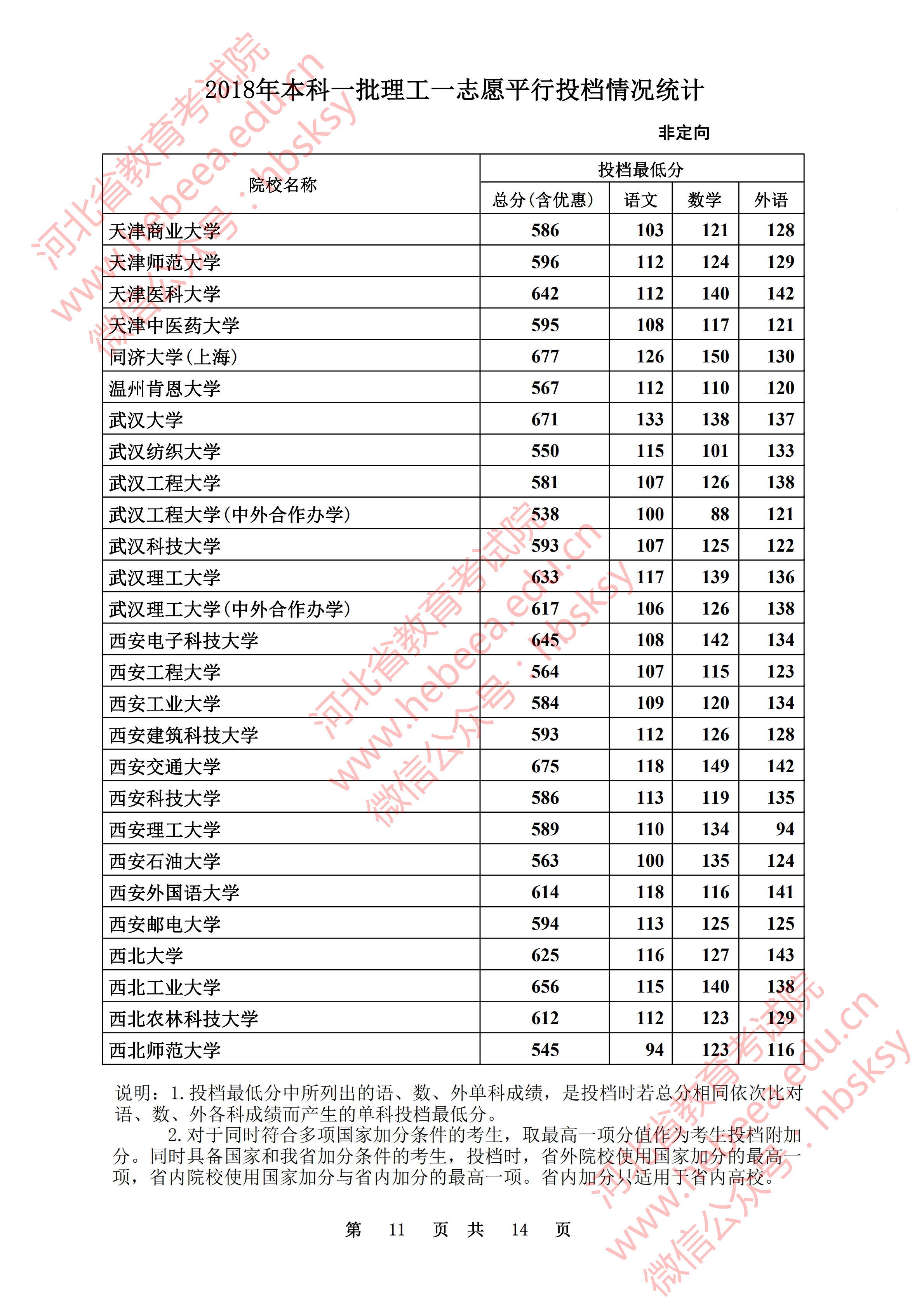 2018年河北一本投档分数线（理科）