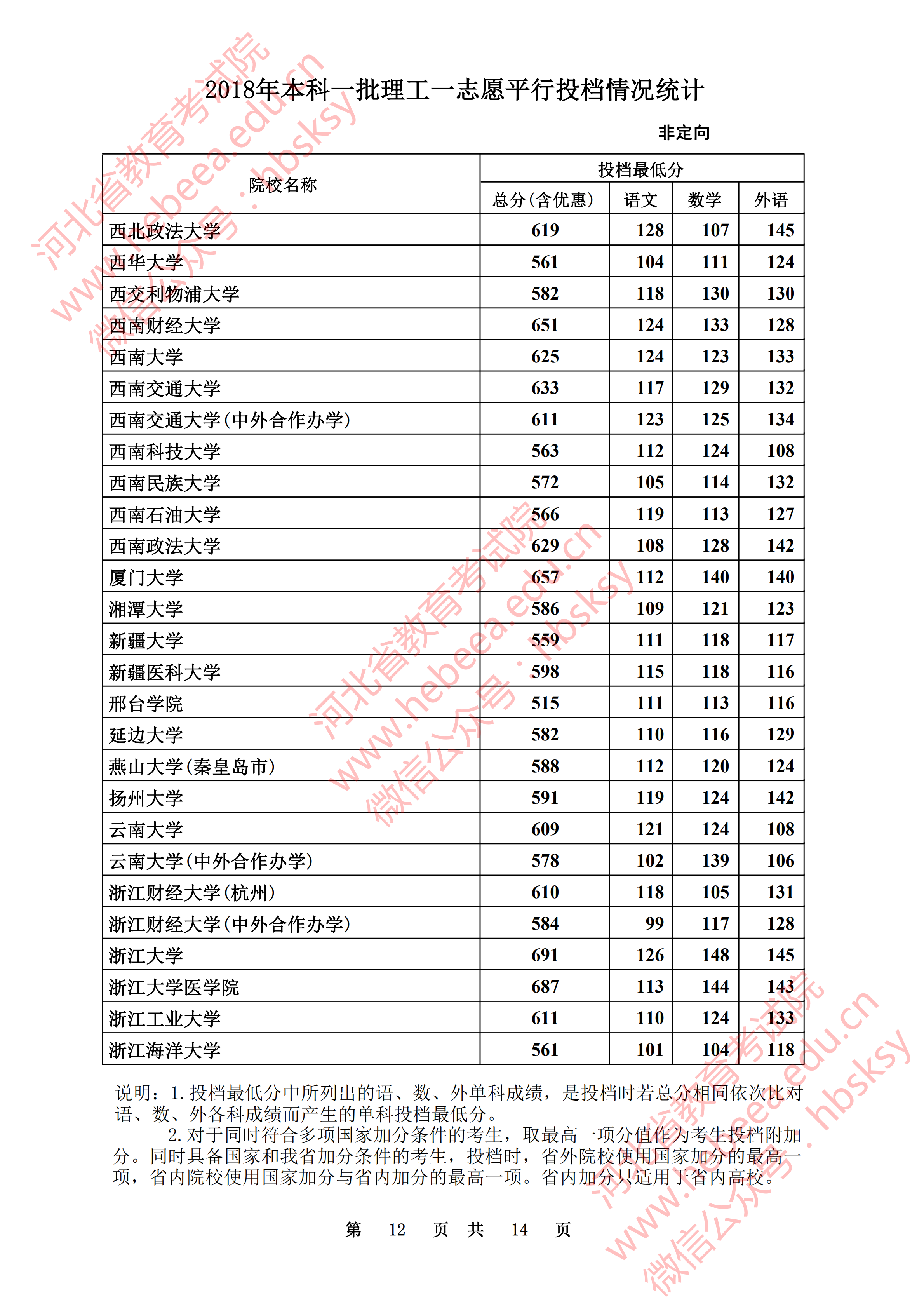 2018年河北一本投档分数线（理科）