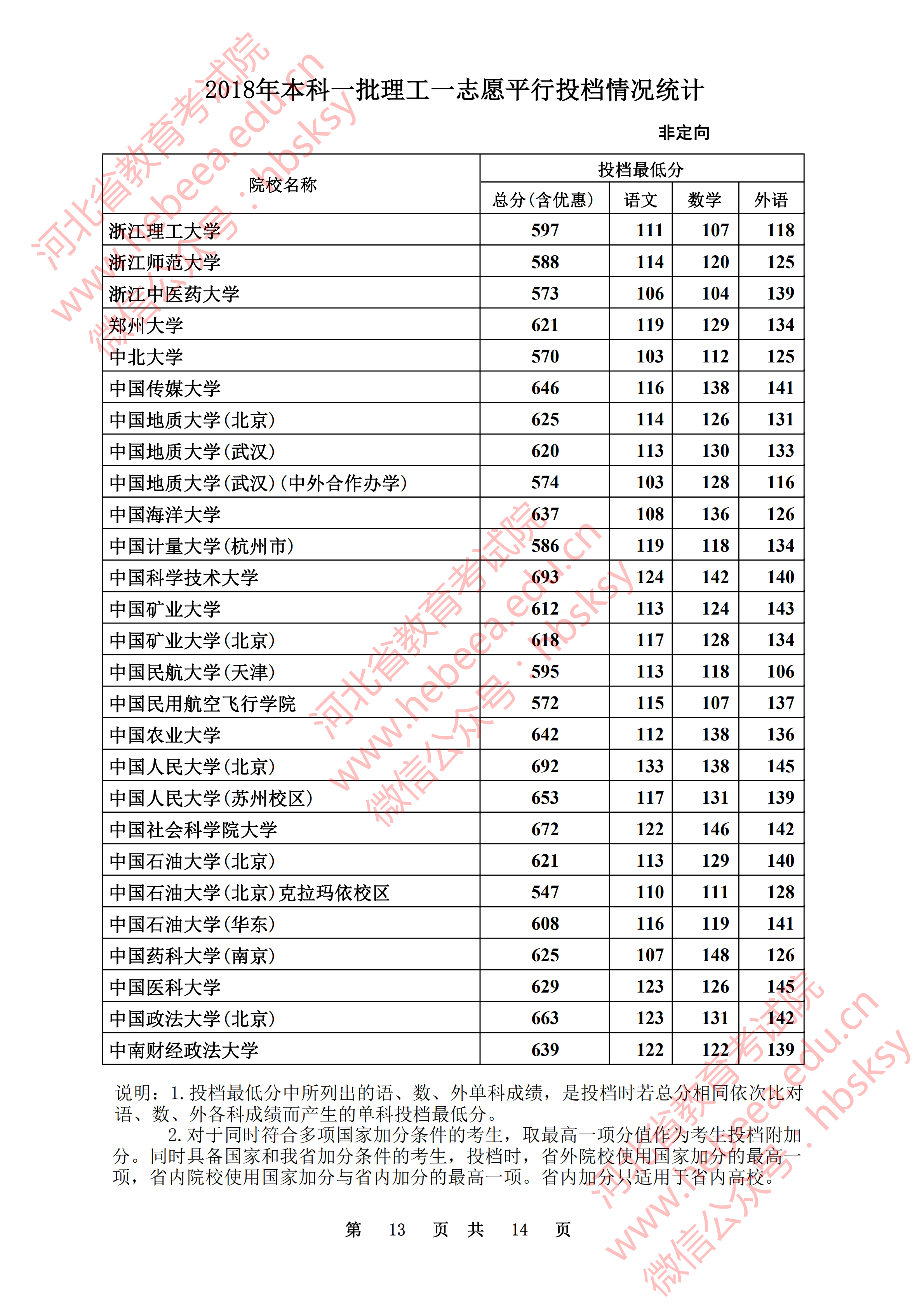 2018年河北一本投档分数线（理科）