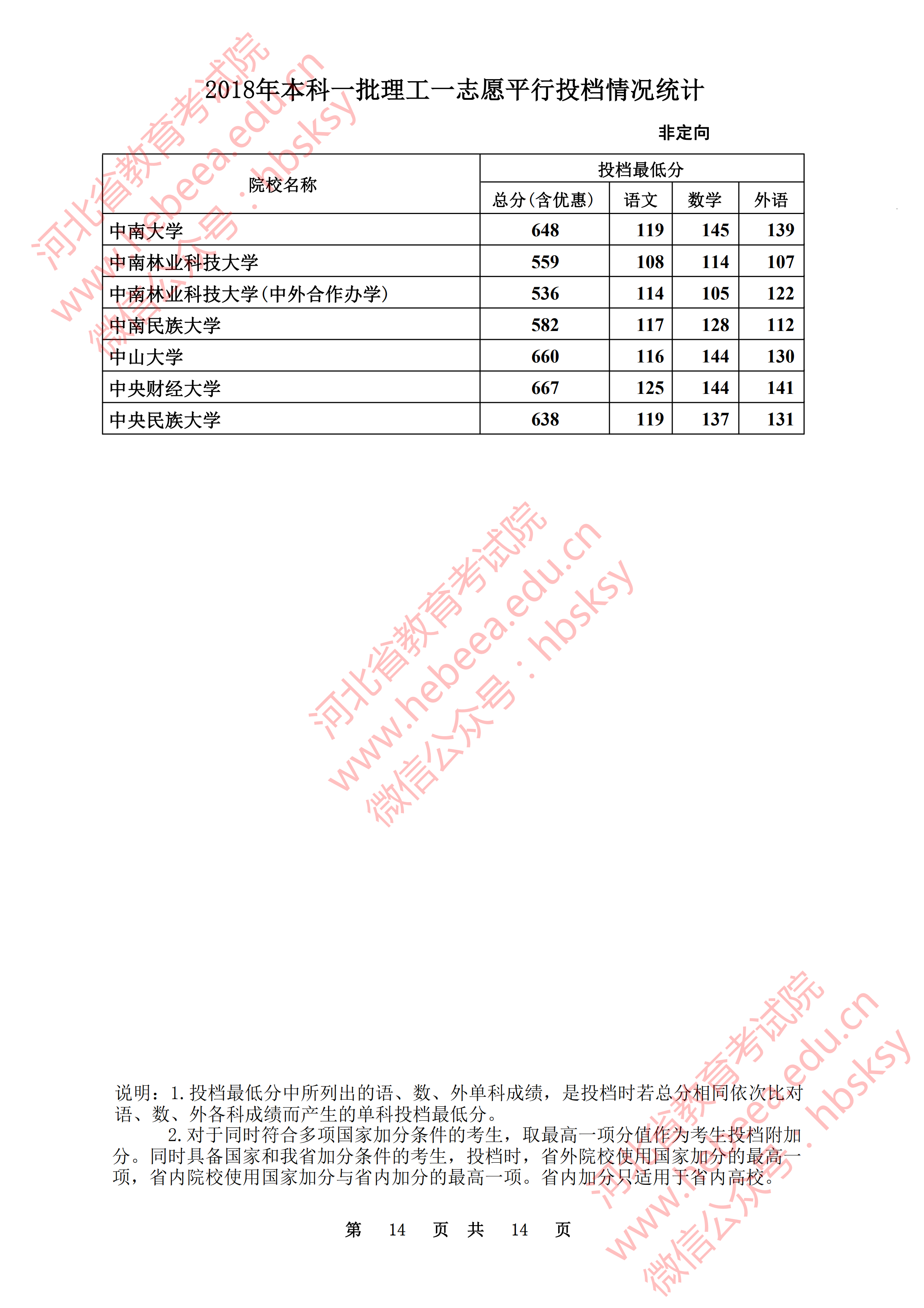 2018年河北一本投档分数线（理科）