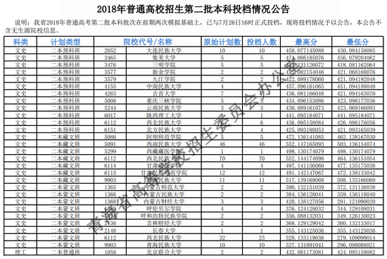 2018年青海二本投档分数线(文科) 2018年青海二本投档分数线(文科)