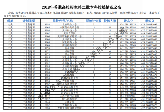 2018年青海二本投档分数线(文科) 2018年青海二本投档分数线(文科)