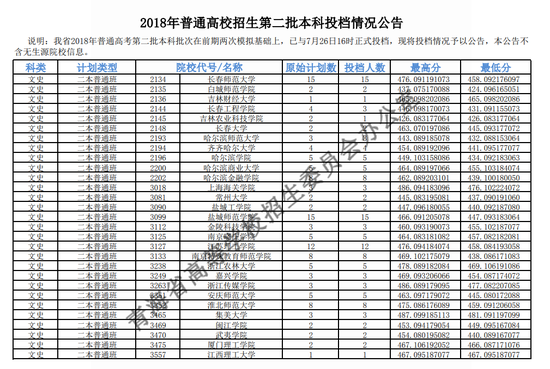 2018年青海二本投档分数线(文科) 2018年青海二本投档分数线(文科)