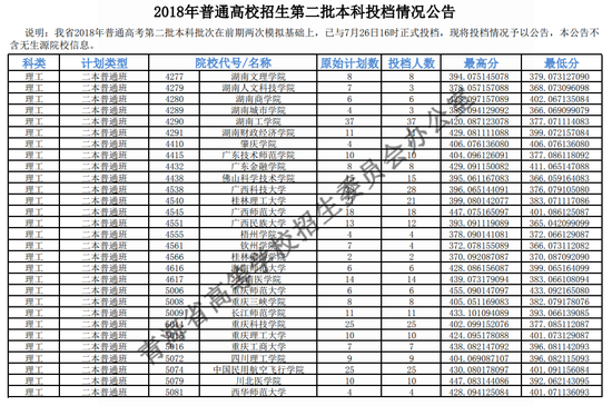 2018年青海二本投档分数线(文科) 2018年青海二本投档分数线(文科)