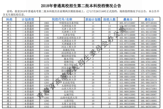 2018年青海二本投档分数线(文科) 2018年青海二本投档分数线(文科)