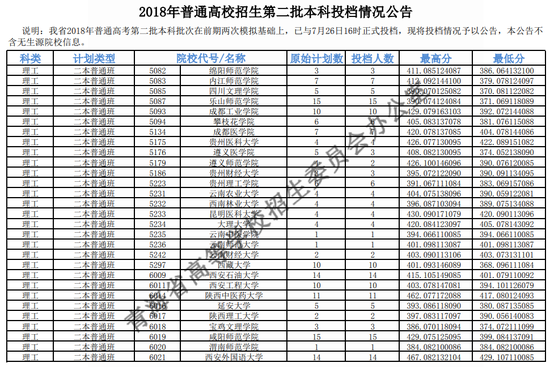 2018年青海二本投档分数线(文科) 2018年青海二本投档分数线(文科)
