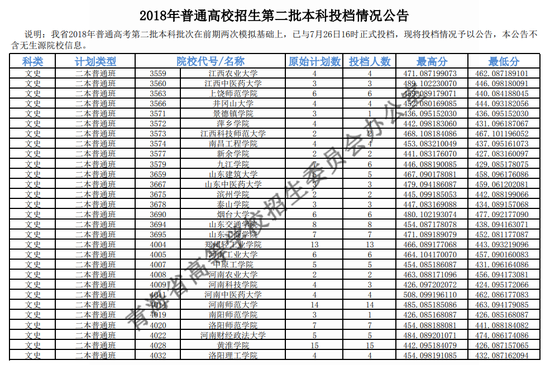 2018年青海二本投档分数线(文科) 2018年青海二本投档分数线(文科)