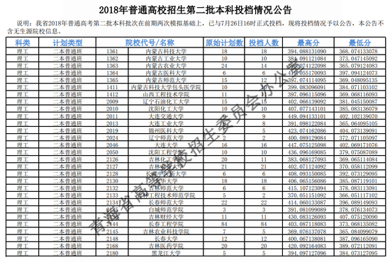 2018年青海二本投档分数线(文科) 2018年青海二本投档分数线(文科)