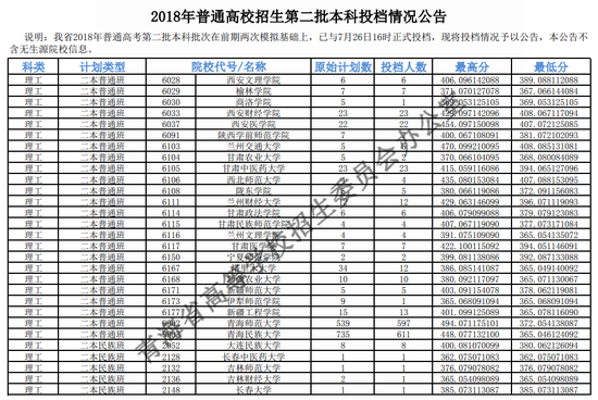 2018年青海二本投档分数线(文科) 2018年青海二本投档分数线(文科)