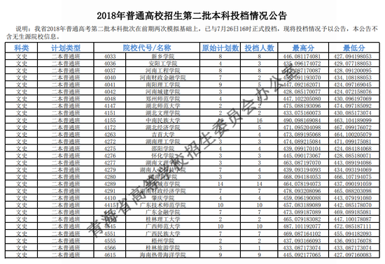 2018年青海二本投档分数线(文科) 2018年青海二本投档分数线(文科)