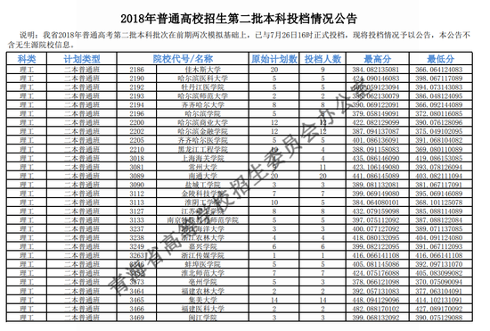 2018年青海二本投档分数线(文科) 2018年青海二本投档分数线(文科)