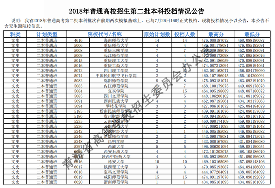 2018年青海二本投档分数线(文科) 2018年青海二本投档分数线(文科)