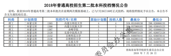 2018年青海二本投档分数线(文科) 2018年青海二本投档分数线(文科)