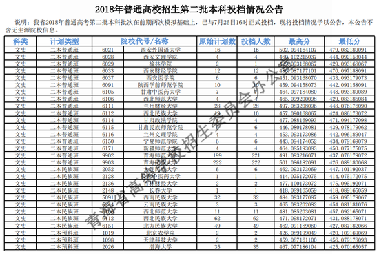 2018年青海二本投档分数线(文科) 2018年青海二本投档分数线(文科)