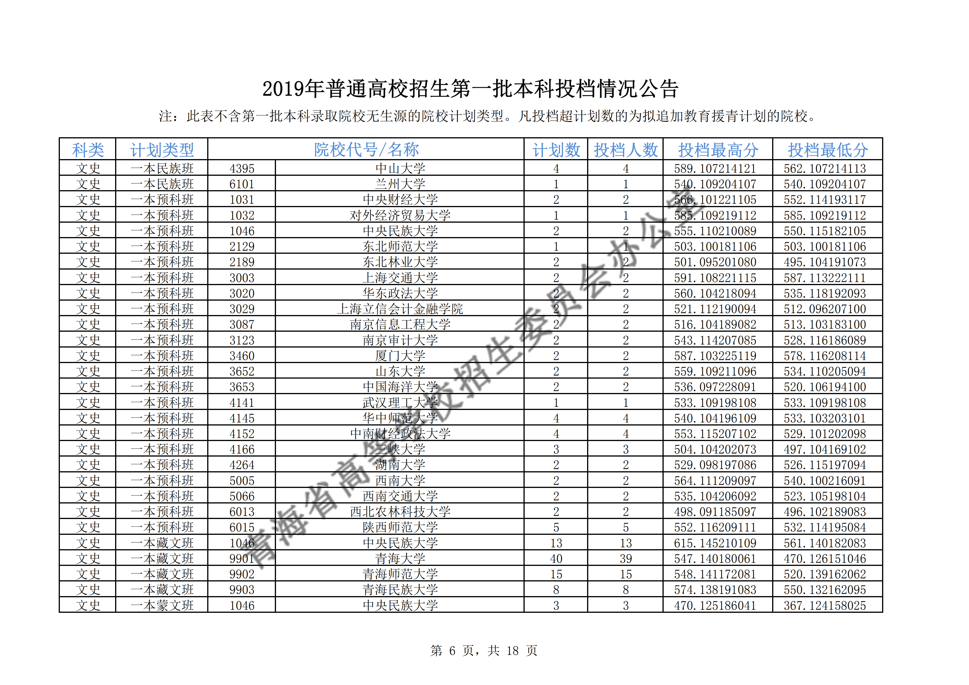 2019年青海一本投档分数线（理科-文科）