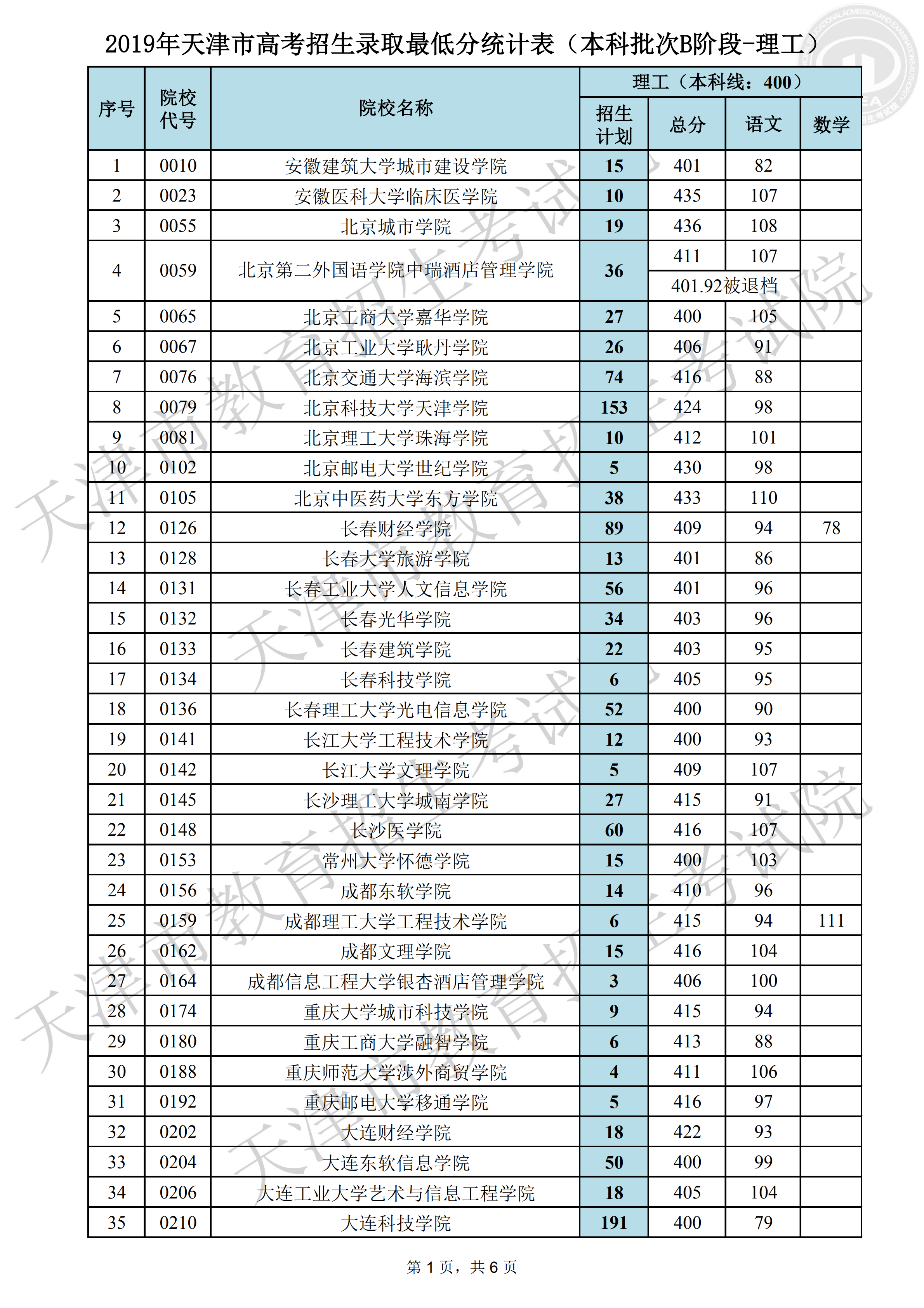 2019年天津本科B段录取分数线（理科）