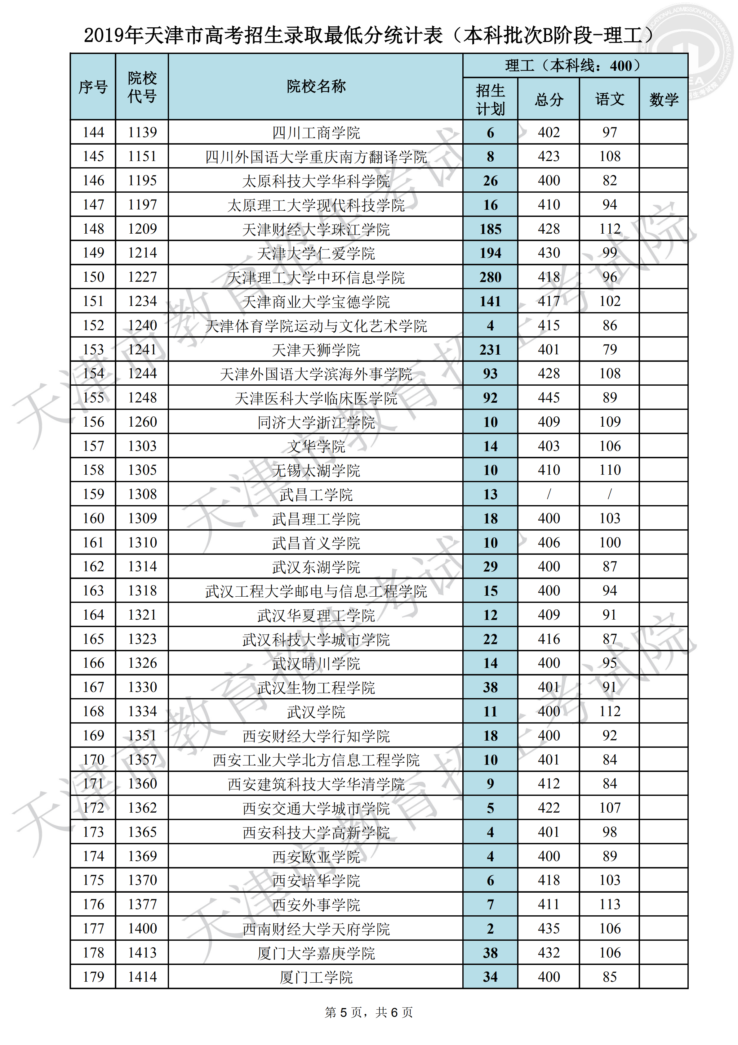 2019年天津本科B段录取分数线（理科）