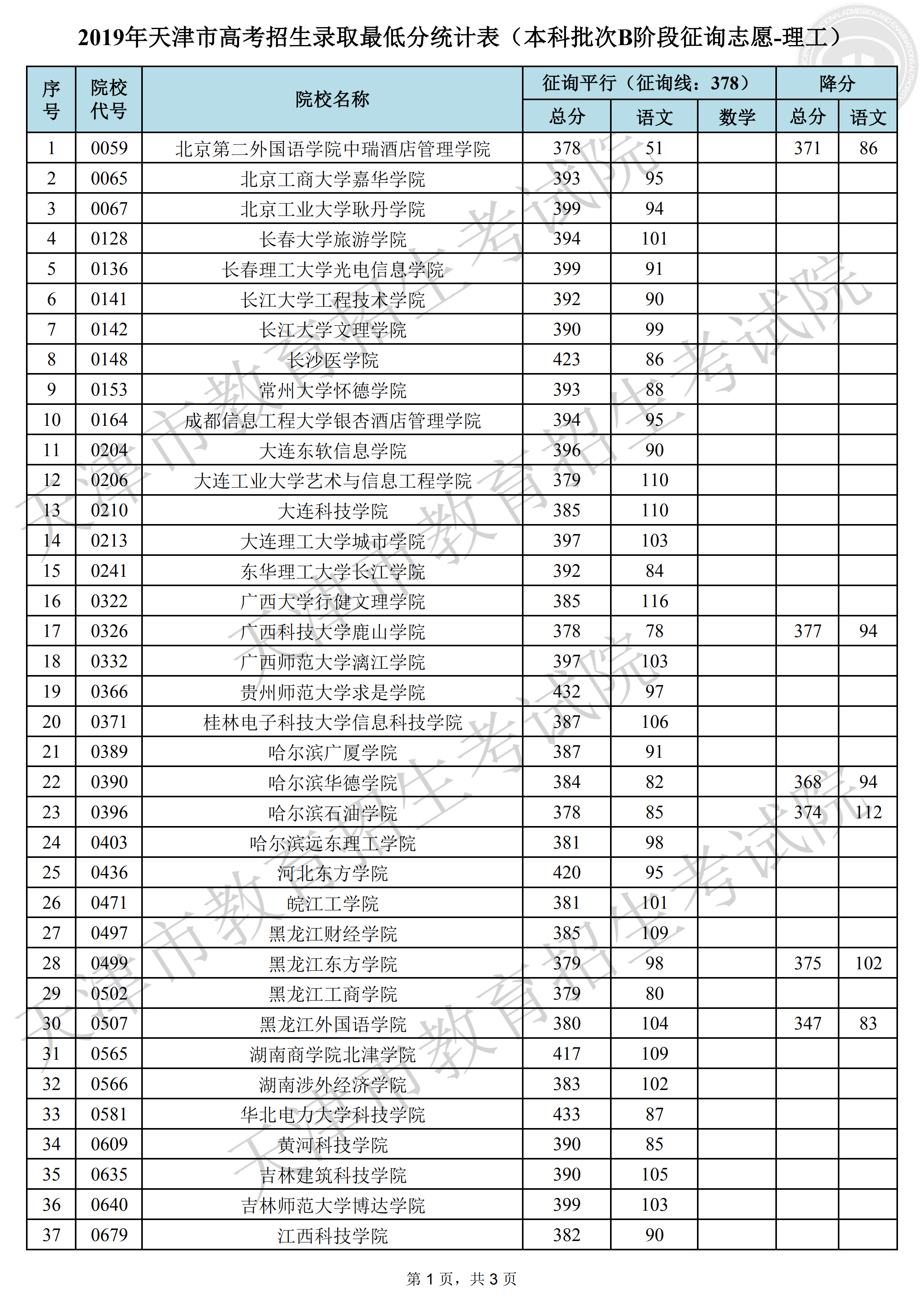 2019年天津本科B段录取分数线（理科-征集志愿）