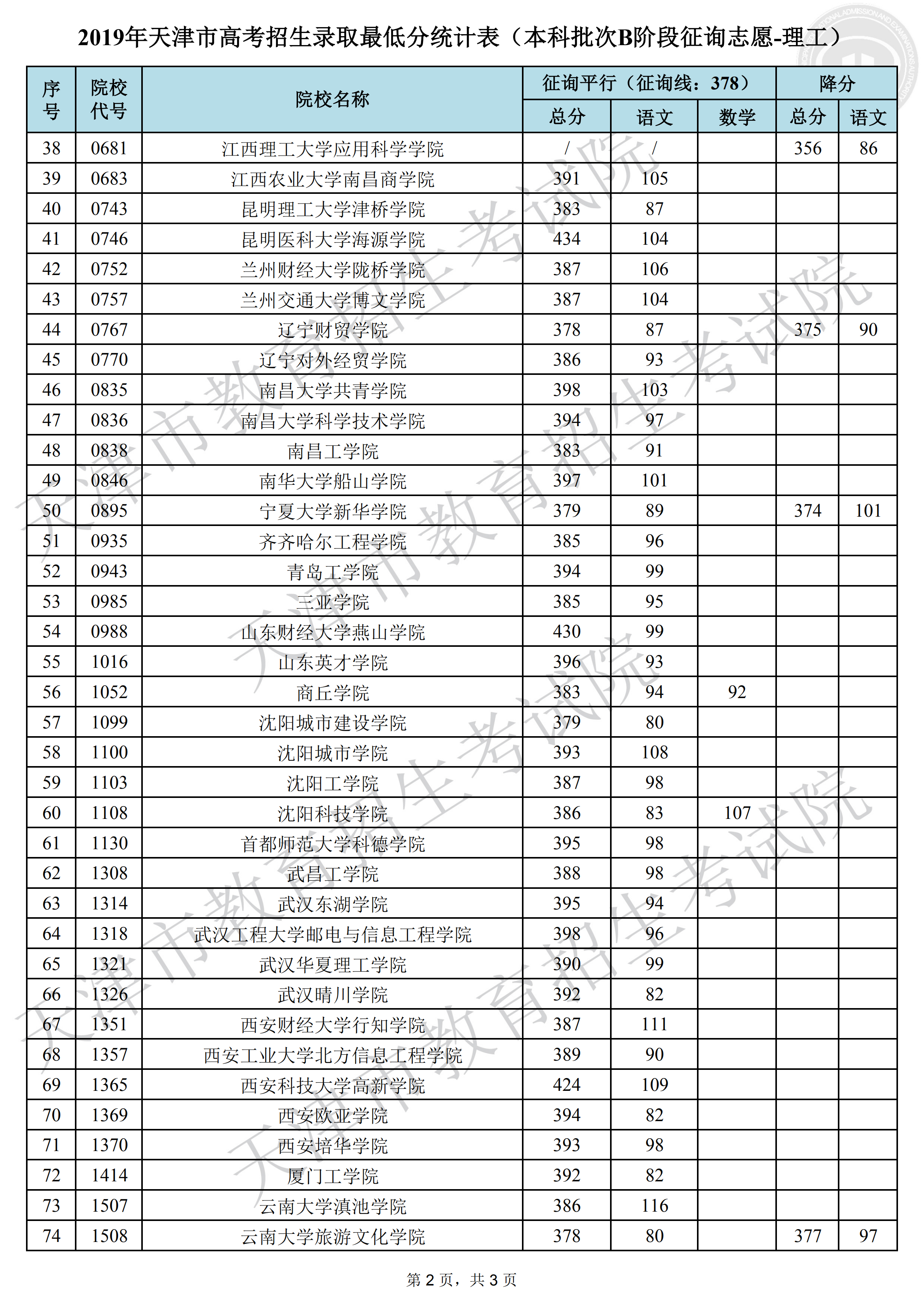 2019年天津本科B段录取分数线（理科-征集志愿）