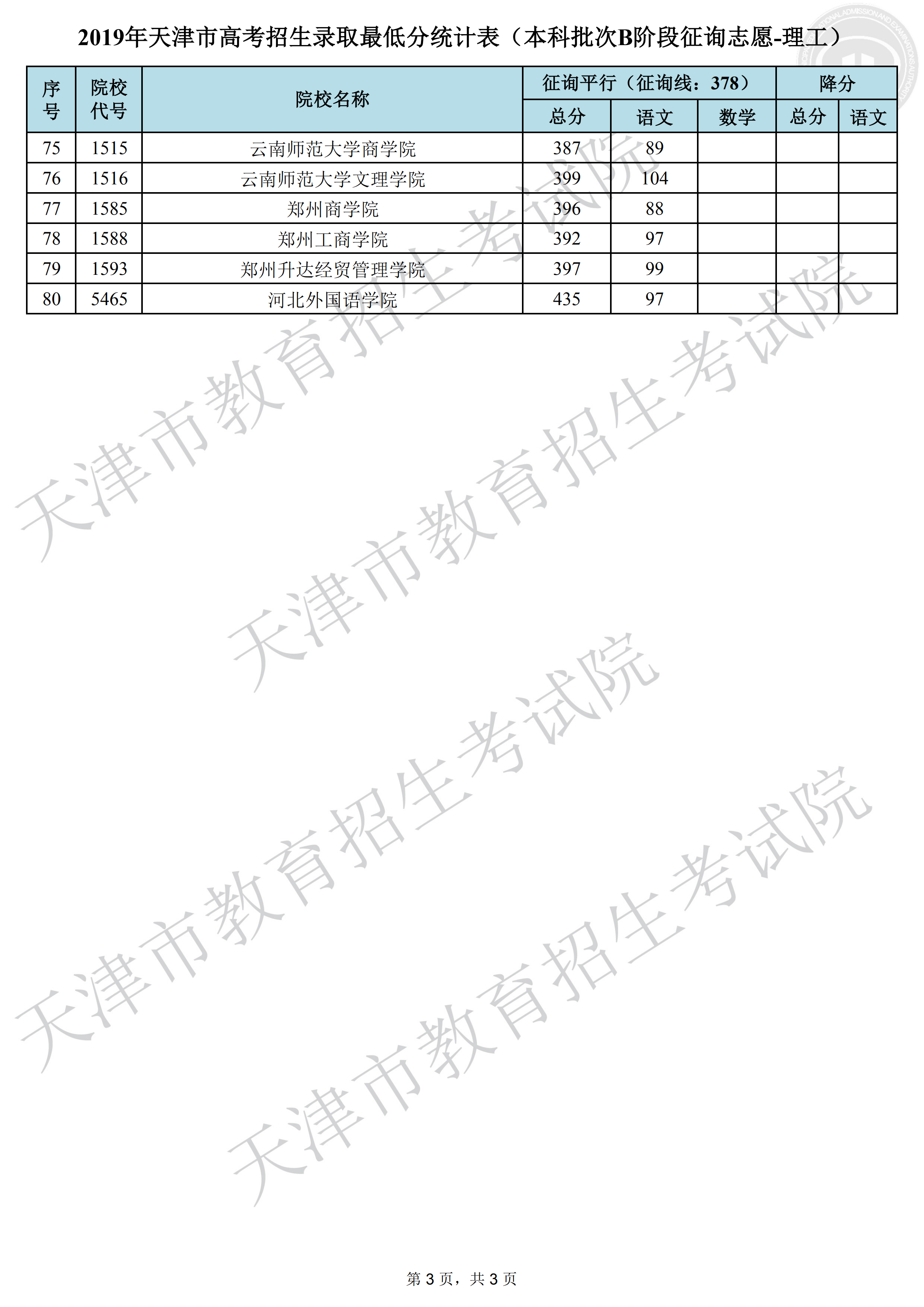 2019年天津本科B段录取分数线（理科-征集志愿）