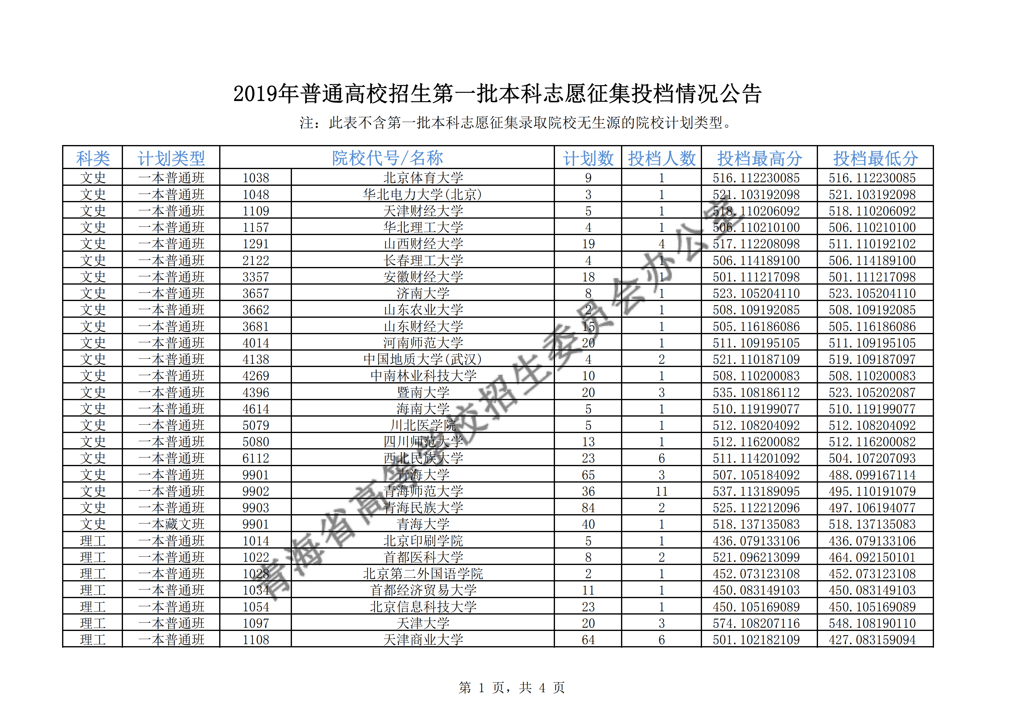2019年青海一本投档分数线（理科文科-征集志愿）