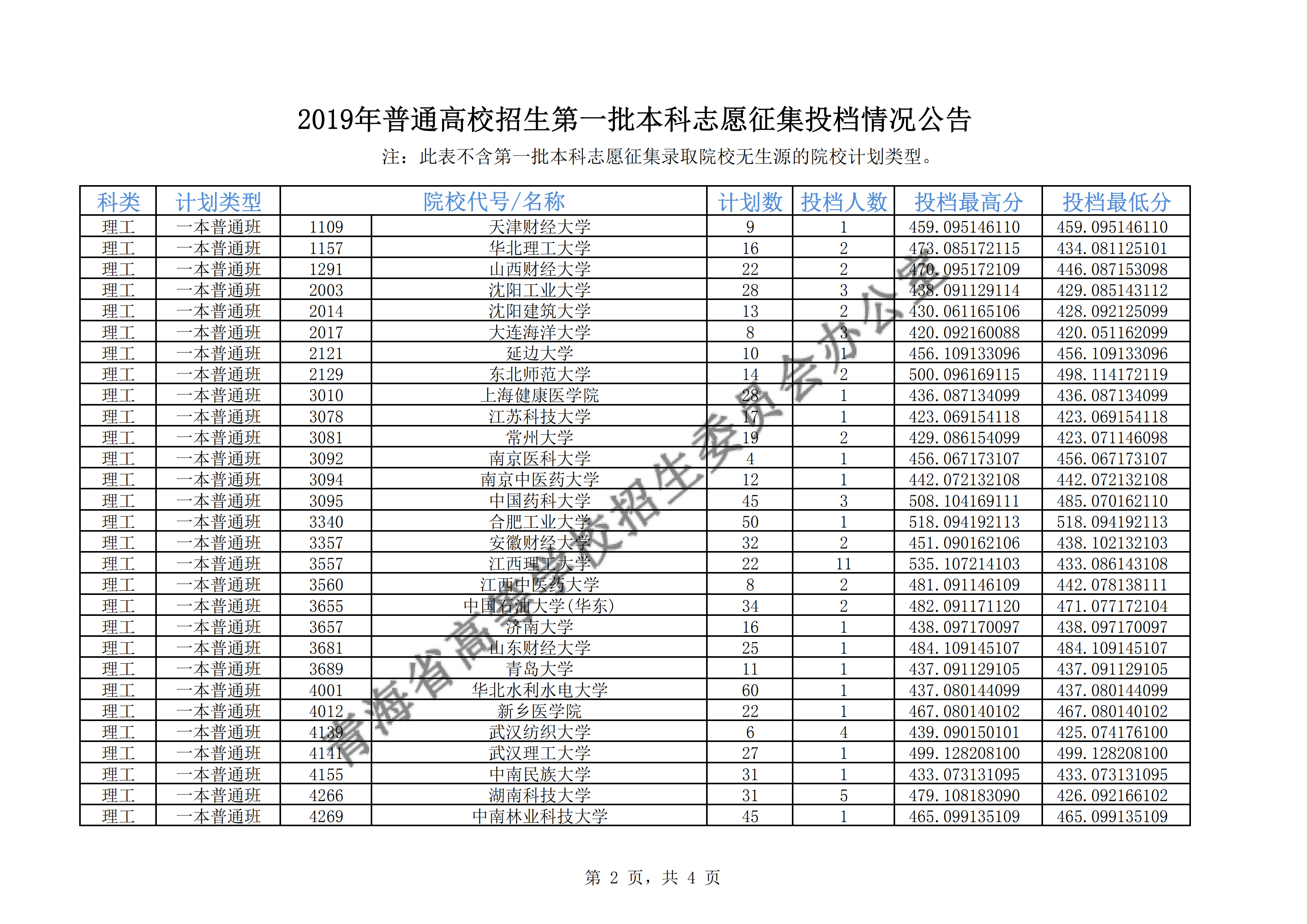 2019年青海一本投档分数线（理科文科-征集志愿）
