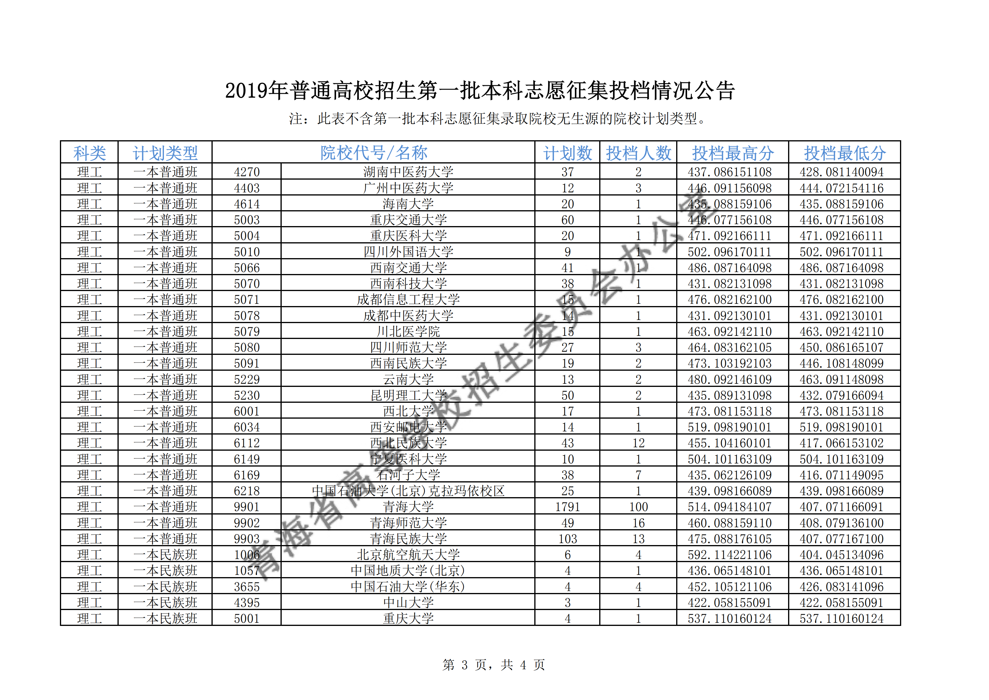 2019年青海一本投档分数线（理科文科-征集志愿）