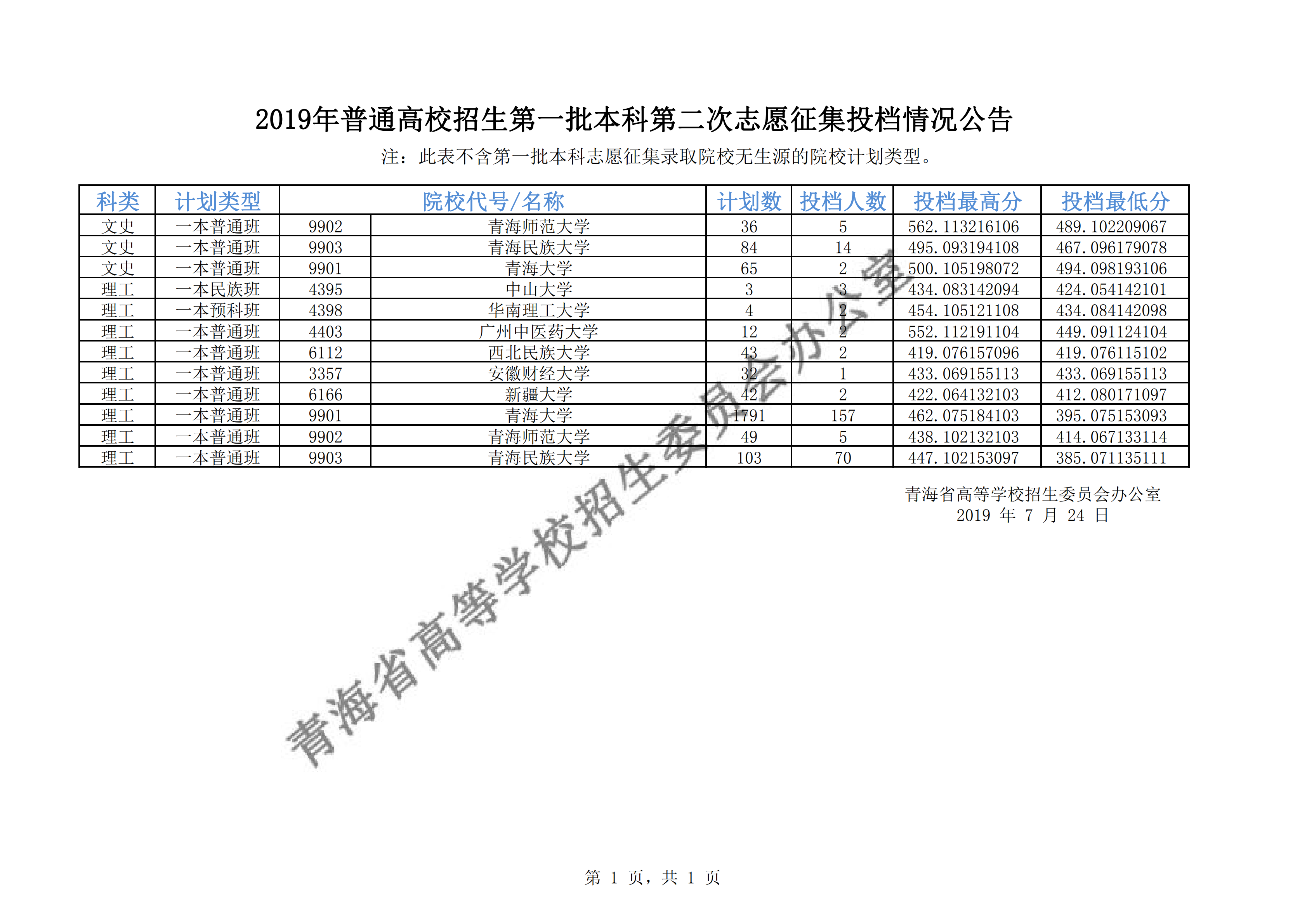 2019年青海一本投档分数线（理科文科-征集志愿）