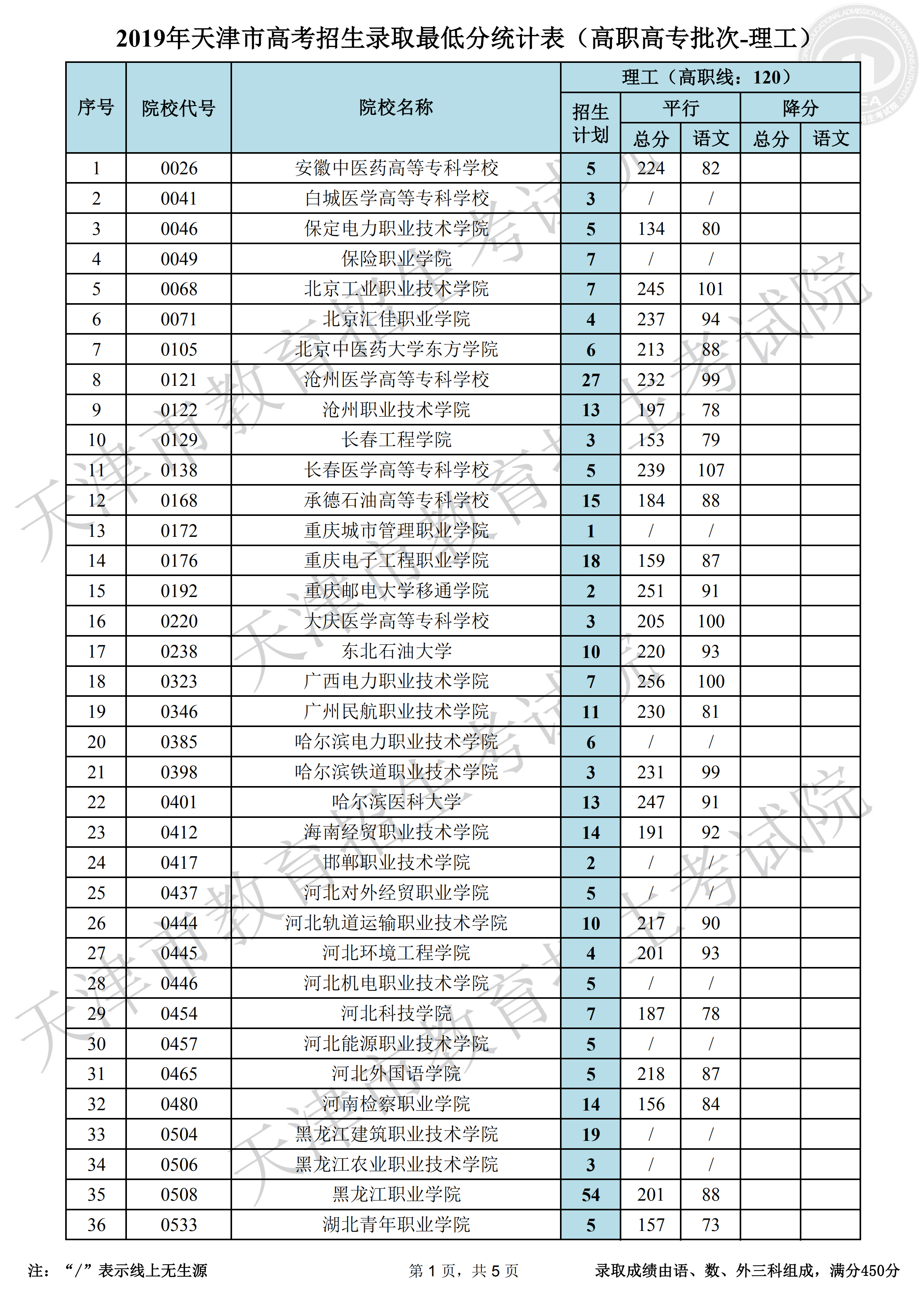 2019年天津专科录取分数线（理科）