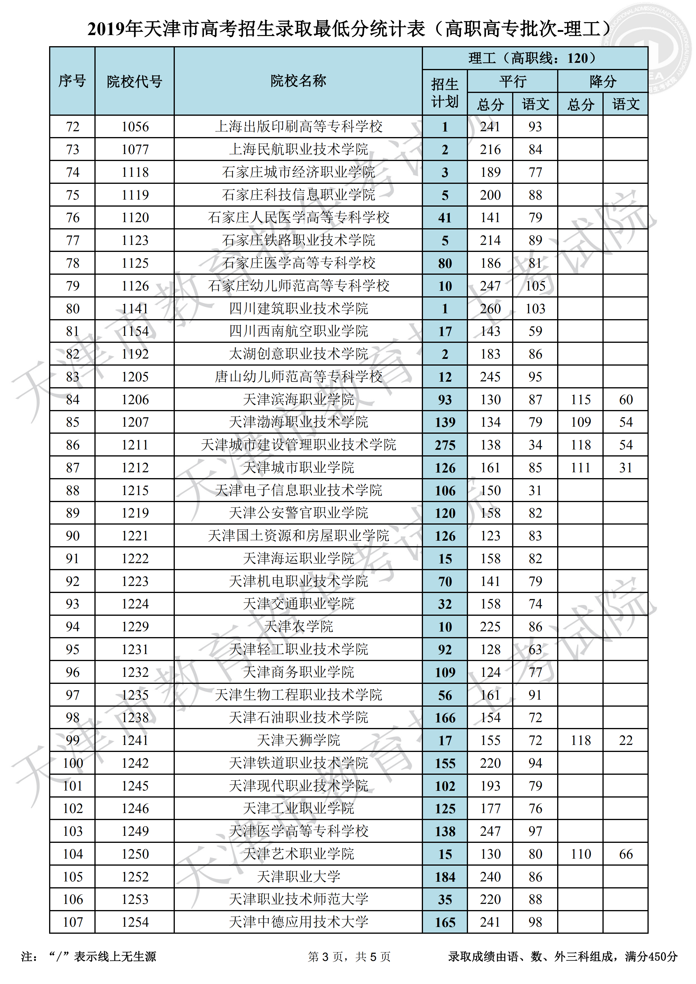 2019年天津专科录取分数线（理科）