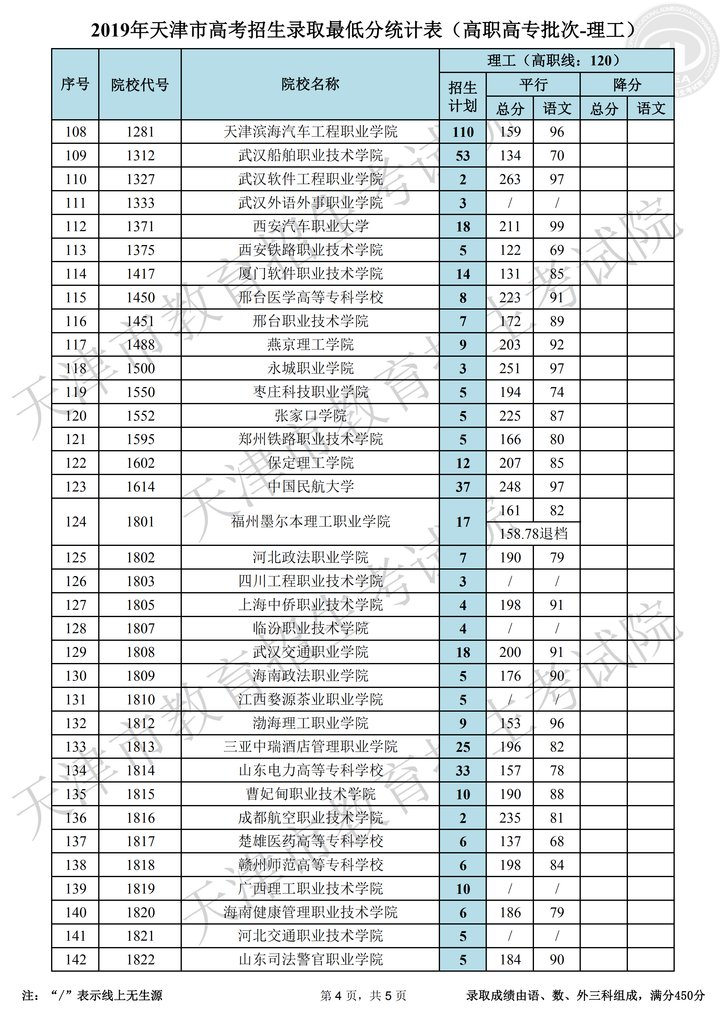 2019年天津专科录取分数线（理科）