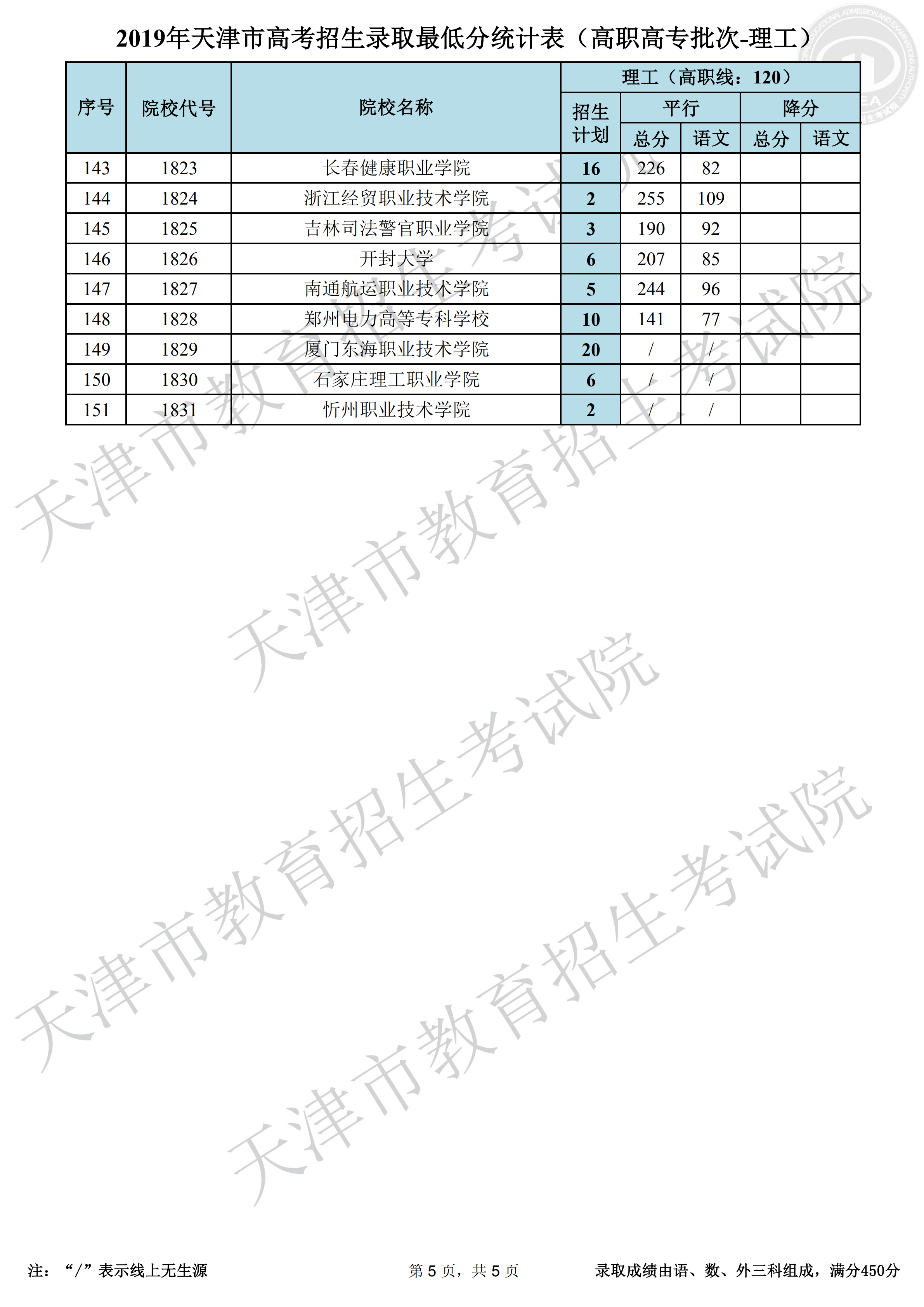 2019年天津专科录取分数线（理科）