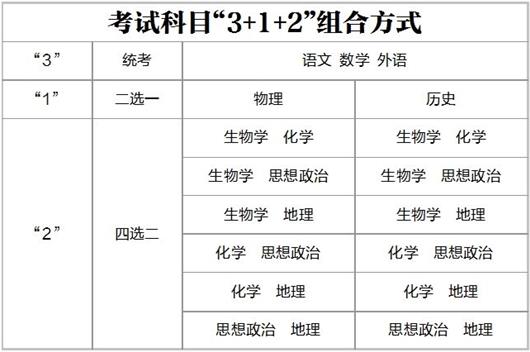新高考3+1+2模式是什么意思？
