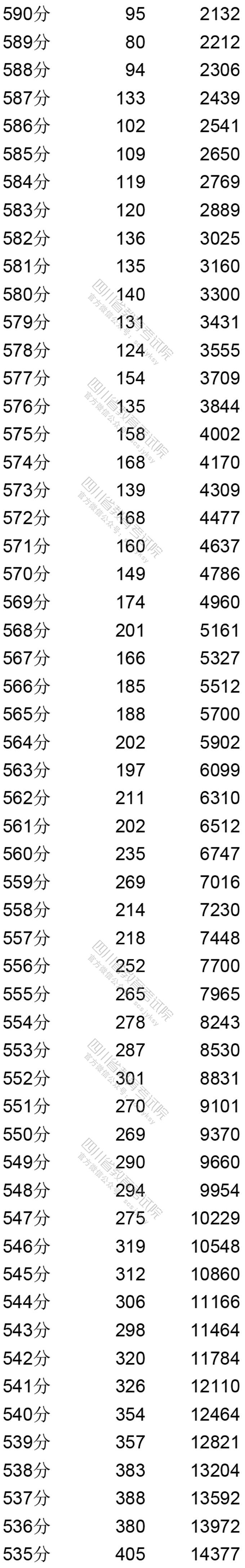 2020四川高考一分一段表(文科) 2020四川高考一分一段表(文科)