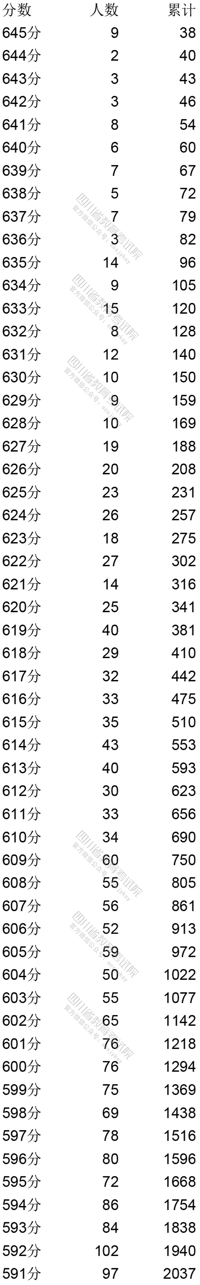 2020四川高考一分一段表(文科) 2020四川高考一分一段表(文科)