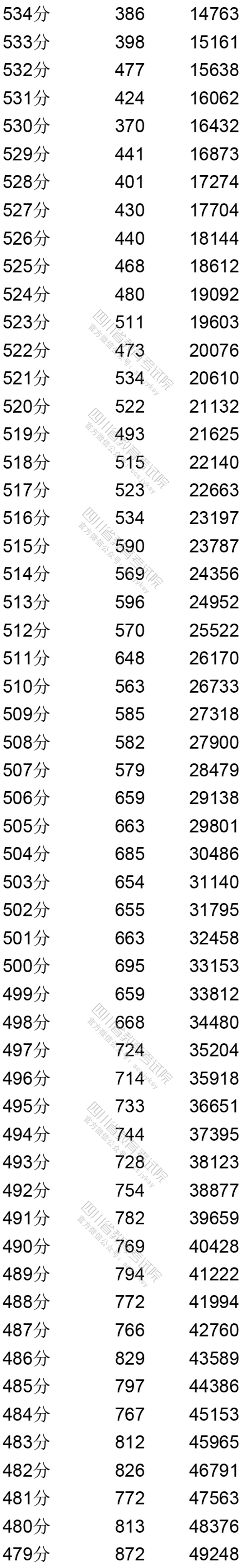 2020四川高考一分一段表(文科) 2020四川高考一分一段表(文科)