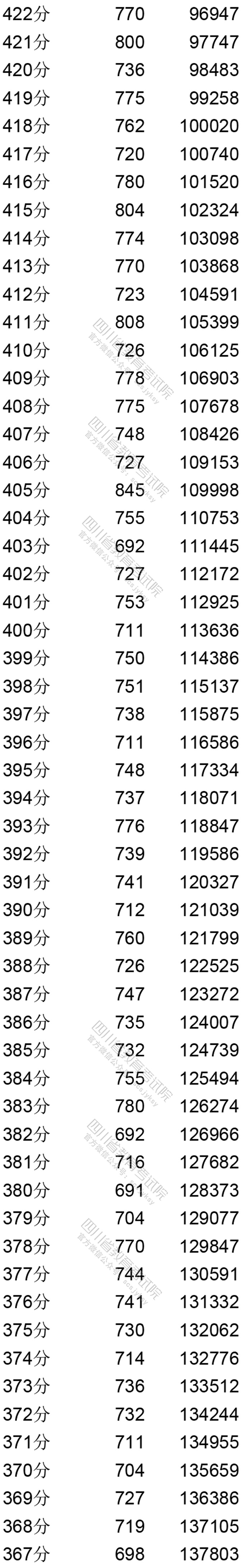 2020四川高考一分一段表(文科) 2020四川高考一分一段表(文科)