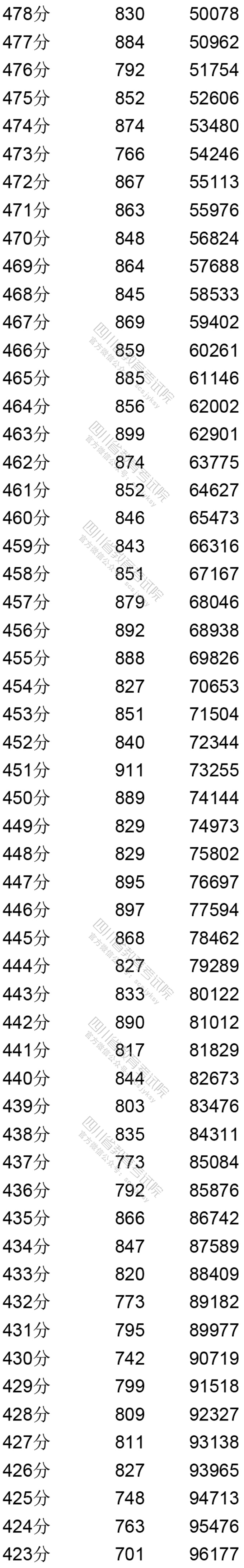 2020四川高考一分一段表(文科) 2020四川高考一分一段表(文科)