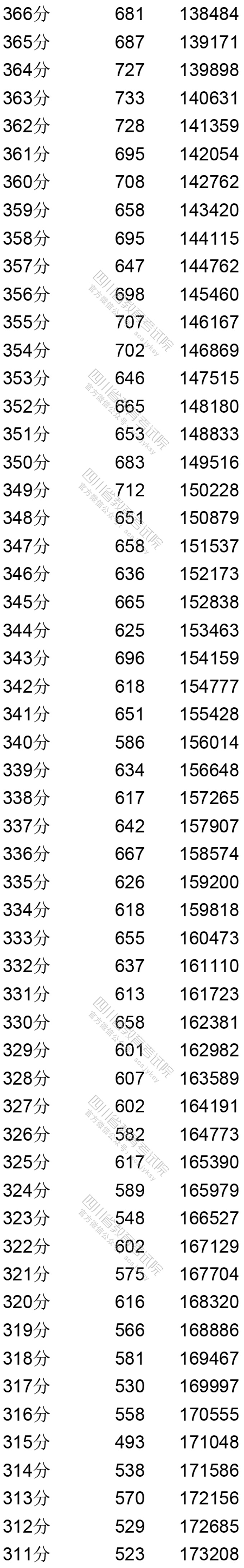 2020四川高考一分一段表(文科) 2020四川高考一分一段表(文科)