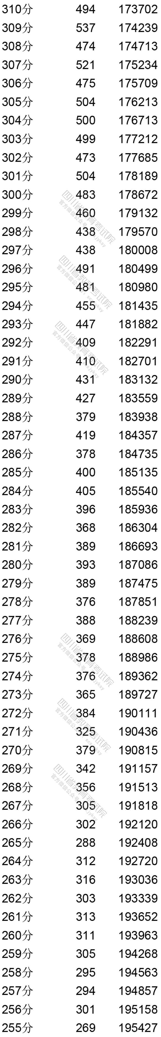 2020四川高考一分一段表(文科) 2020四川高考一分一段表(文科)