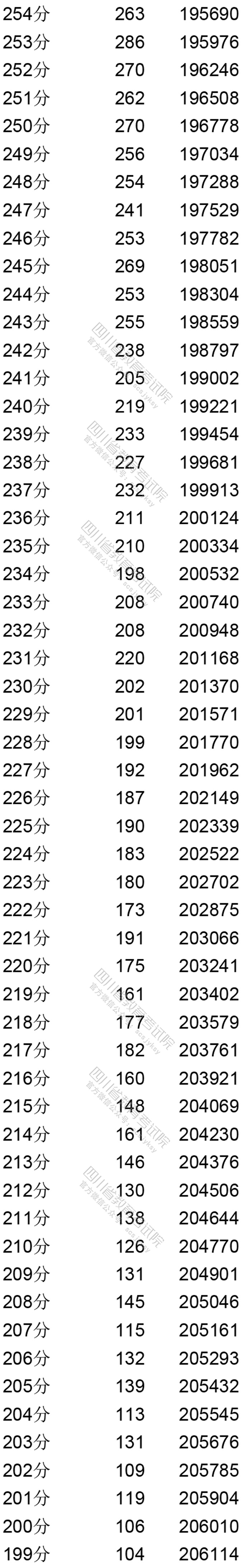 2020四川高考一分一段表(文科) 2020四川高考一分一段表(文科)