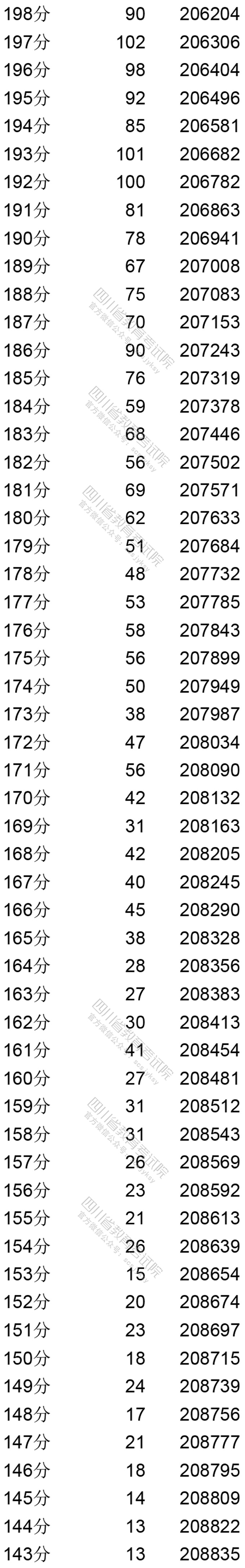 2020四川高考一分一段表(文科) 2020四川高考一分一段表(文科)