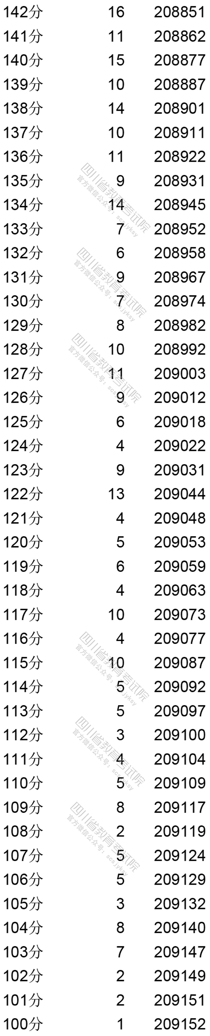 2020四川高考一分一段表(文科) 2020四川高考一分一段表(文科)