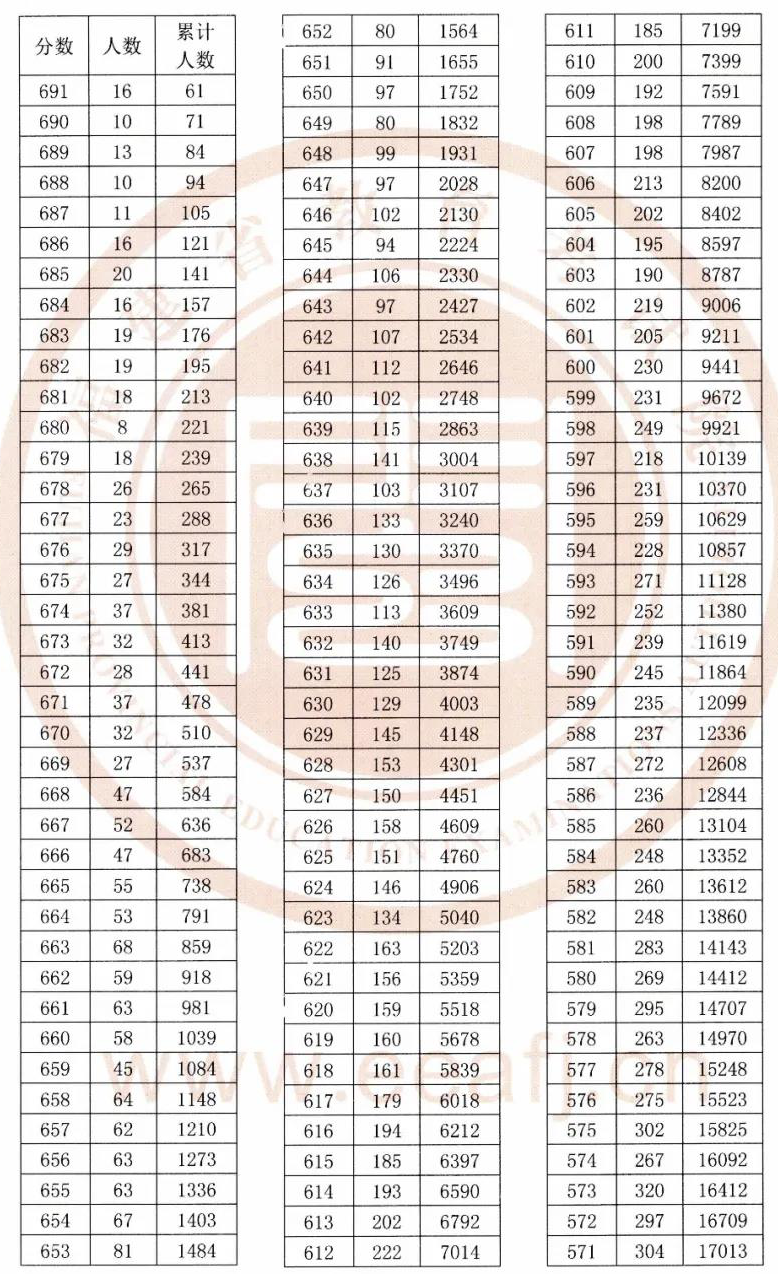 2020福建高考一分一段表（理科）