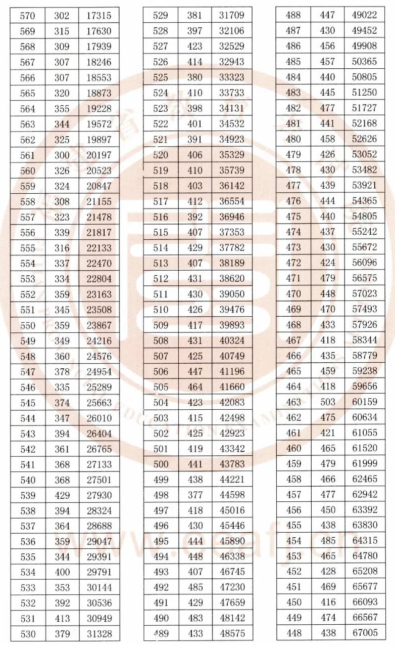 2020福建高考一分一段表（理科）