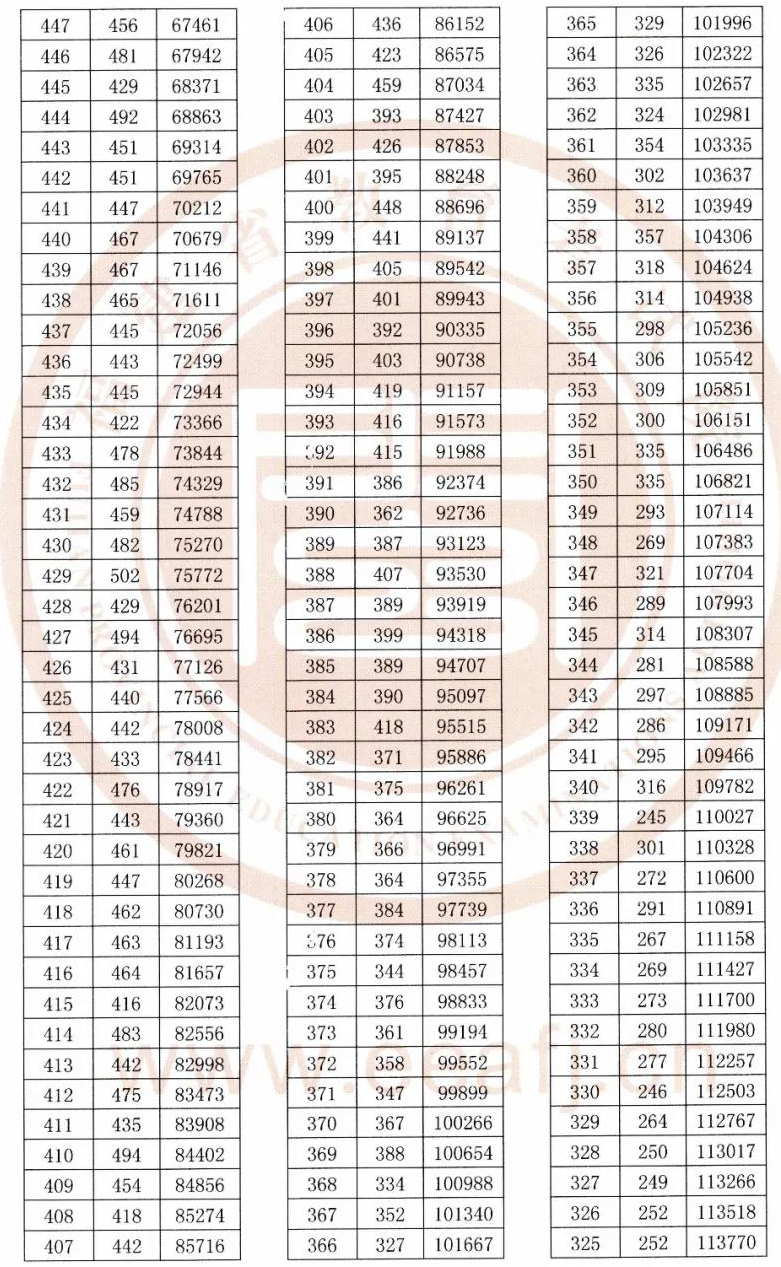 2020福建高考一分一段表（理科）