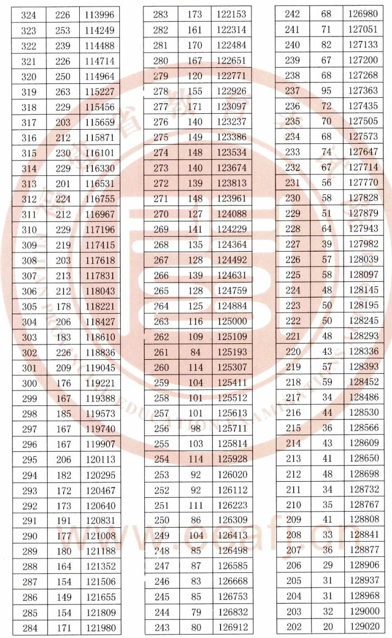 2020福建高考一分一段表（理科）