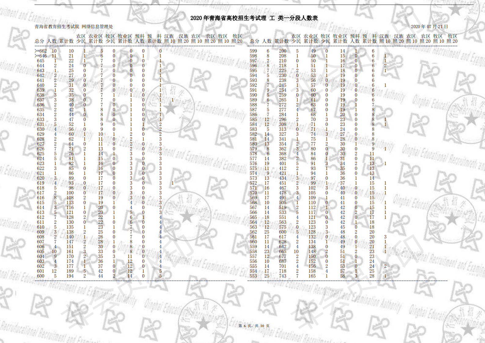 2020青海高考一分一段表（理科）