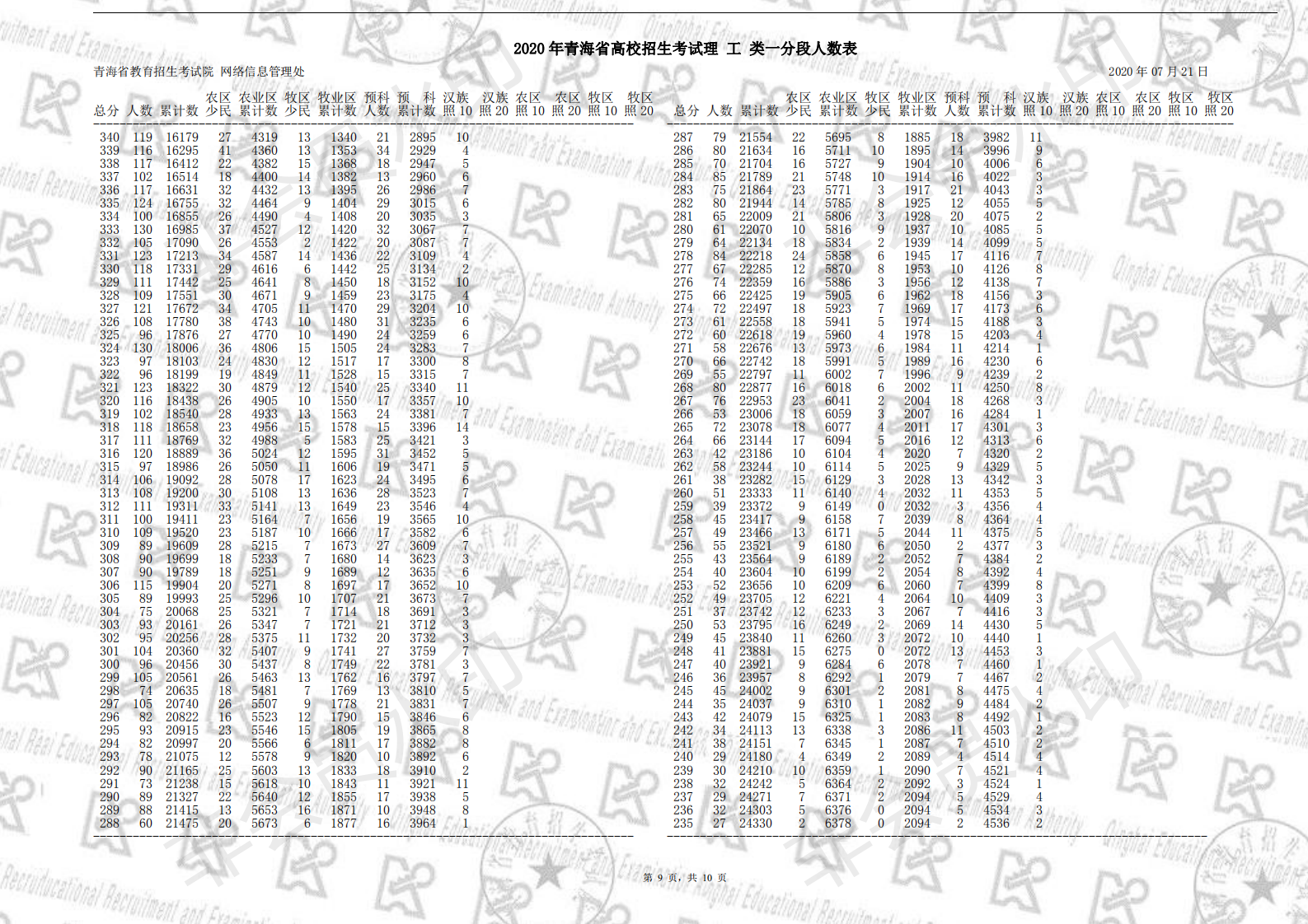 2020青海高考一分一段表（理科）